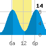 Kittery Point tide chart for Friday, November 14, 2025