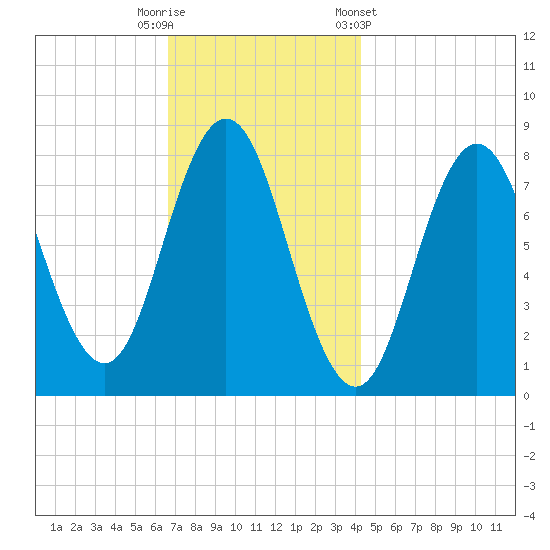 Kittery Point tide chart for Tuesday, November 18, 2025