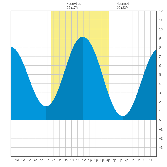 Kittery Point tide chart for Saturday, November 22, 2025