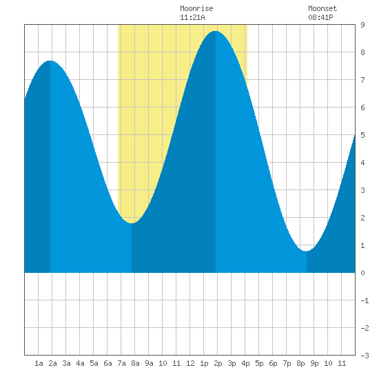 Kittery Point tide chart for Tuesday, November 25, 2025