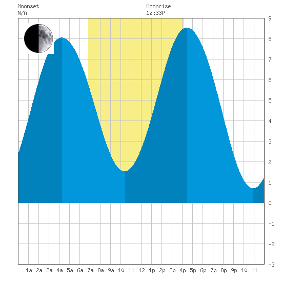 Kittery Point tide chart for Friday, November 28, 2025
