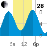 Kittery Point tide chart for Friday, November 28, 2025
