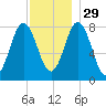 Kittery Point tide chart for Saturday, November 29, 2025