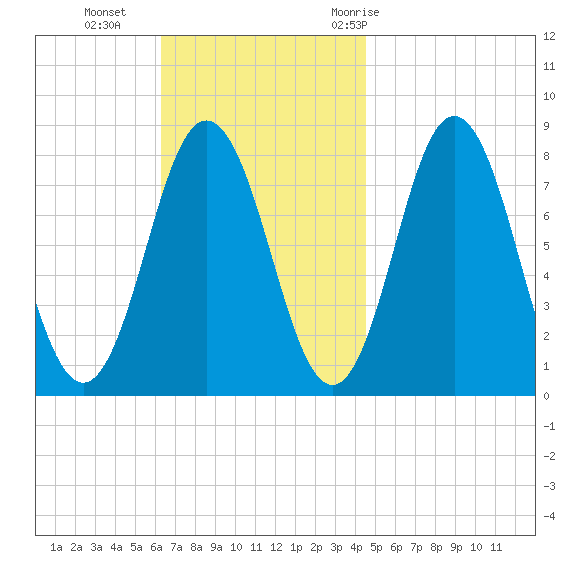 Kittery Point tide chart for Sunday, November 2, 2025