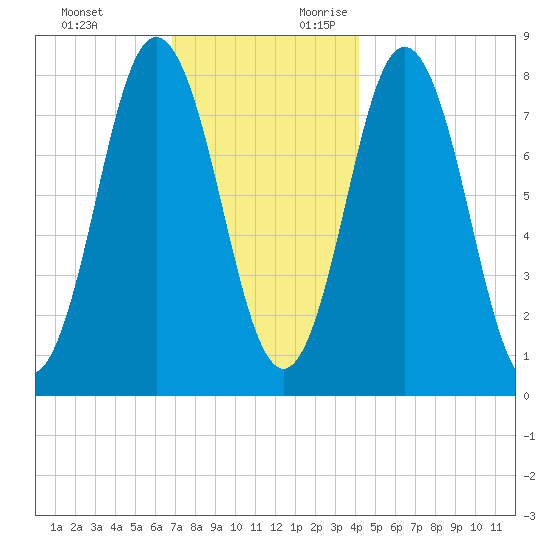 Kittery Point tide chart for Sunday, November 30, 2025