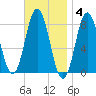 Kittery Point tide chart for Tuesday, November 4, 2025