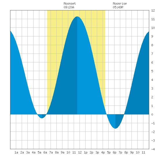 Kittery Point tide chart for Friday, November 7, 2025