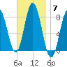 Kittery Point tide chart for Friday, November 7, 2025