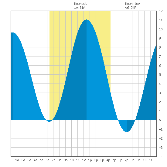 Kittery Point tide chart for Saturday, November 8, 2025