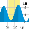 Kittery Point tide chart for Wednesday, December 10, 2025
