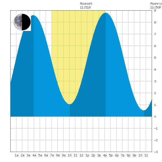 Kittery Point tide chart for Thursday, December 11, 2025
