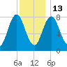 Kittery Point tide chart for Saturday, December 13, 2025