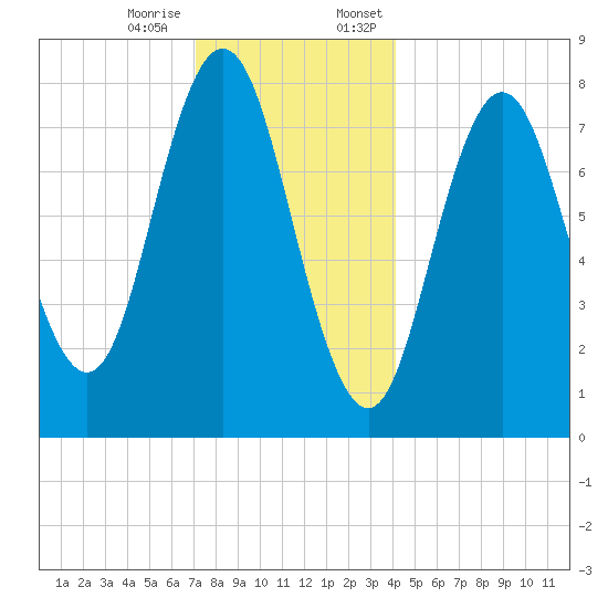 Kittery Point tide chart for Tuesday, December 16, 2025