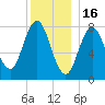 Kittery Point tide chart for Tuesday, December 16, 2025