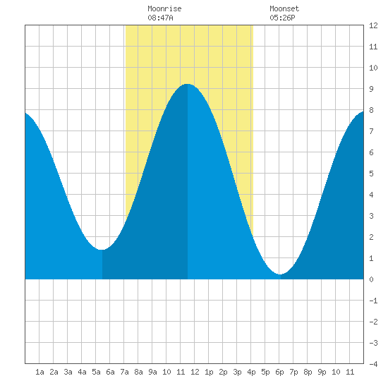 Kittery Point tide chart for Sunday, December 21, 2025