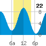 Kittery Point tide chart for Monday, December 22, 2025
