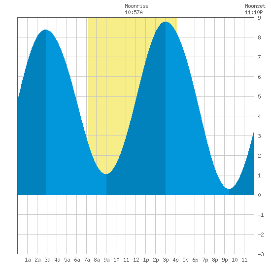 Kittery Point tide chart for Friday, December 26, 2025
