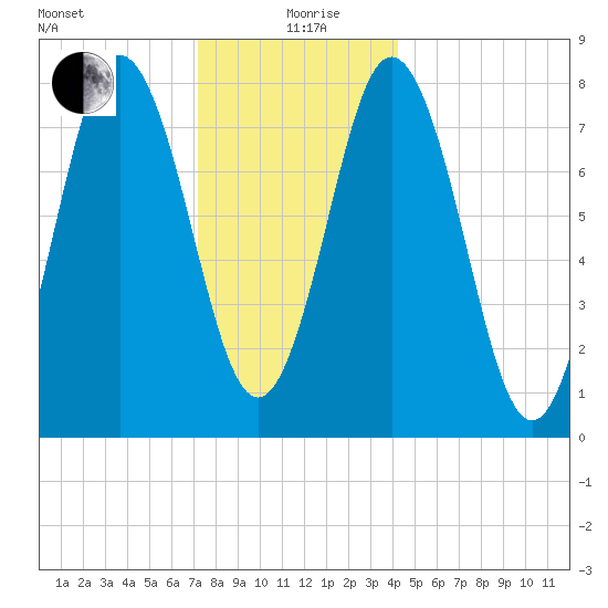 Kittery Point tide chart for Saturday, December 27, 2025