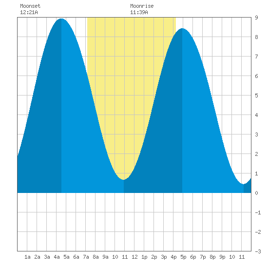 Kittery Point tide chart for Sunday, December 28, 2025