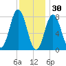 Kittery Point tide chart for Tuesday, December 30, 2025