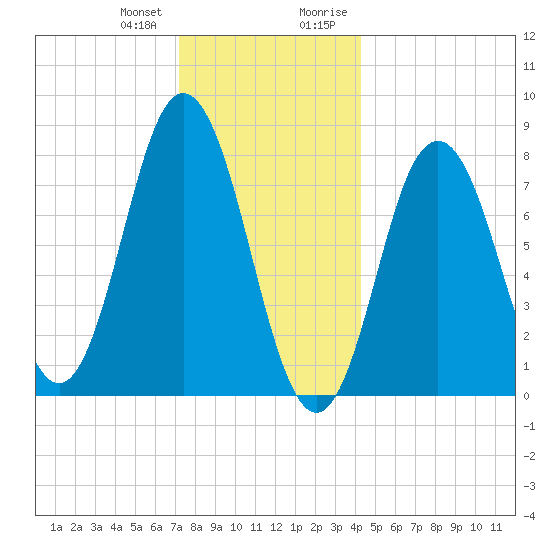 Kittery Point tide chart for Wednesday, December 31, 2025