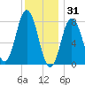 Kittery Point tide chart for Wednesday, December 31, 2025