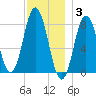 Kittery Point tide chart for Wednesday, December 3, 2025