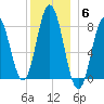 Kittery Point tide chart for Saturday, December 6, 2025