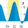 Kittery Point tide chart for Sunday, December 7, 2025