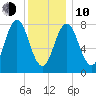 Kittery Point tide chart for Saturday, January 10, 2026