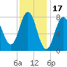 Kittery Point tide chart for Saturday, January 17, 2026