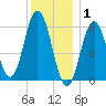 Kittery Point tide chart for Thursday, January 1, 2026