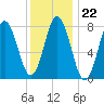 Kittery Point tide chart for Thursday, January 22, 2026