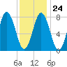 Kittery Point tide chart for Saturday, January 24, 2026
