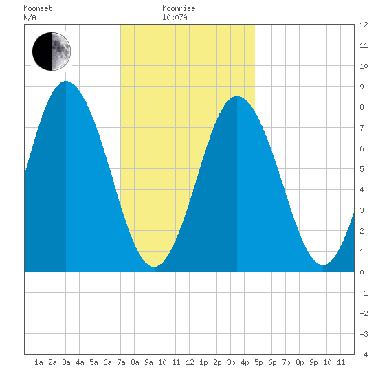 Kittery Point tide chart for Sunday, January 25, 2026