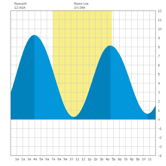 Kittery Point tide chart for Monday, January 26, 2026