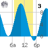 Kittery Point tide chart for Saturday, January 3, 2026