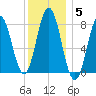Kittery Point tide chart for Monday, January 5, 2026