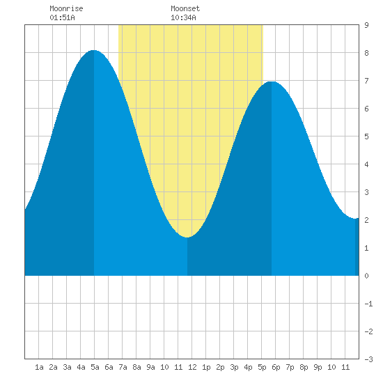 Kittery Point tide chart for Tuesday, February 10, 2026