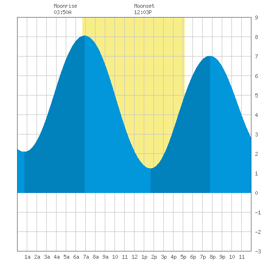 Kittery Point tide chart for Thursday, February 12, 2026