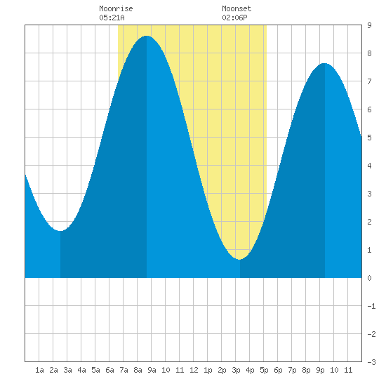 Kittery Point tide chart for Saturday, February 14, 2026