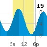 Kittery Point tide chart for Sunday, February 15, 2026