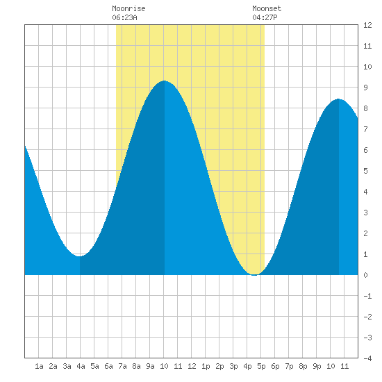 Kittery Point tide chart for Monday, February 16, 2026