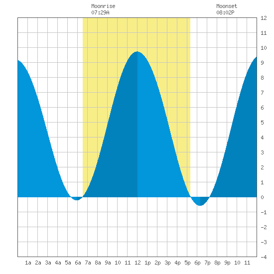 Kittery Point tide chart for Thursday, February 19, 2026