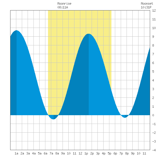 Kittery Point tide chart for Saturday, February 21, 2026