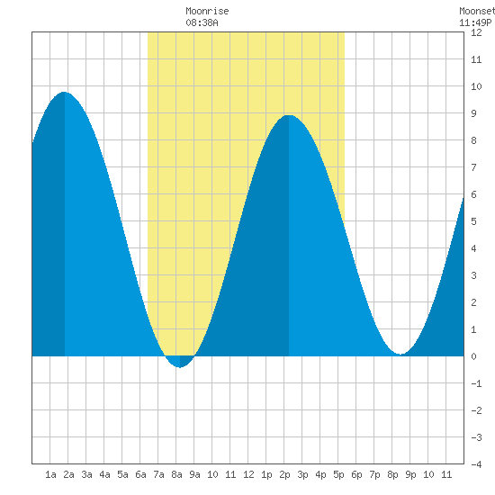 Kittery Point tide chart for Sunday, February 22, 2026