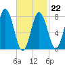 Kittery Point tide chart for Sunday, February 22, 2026
