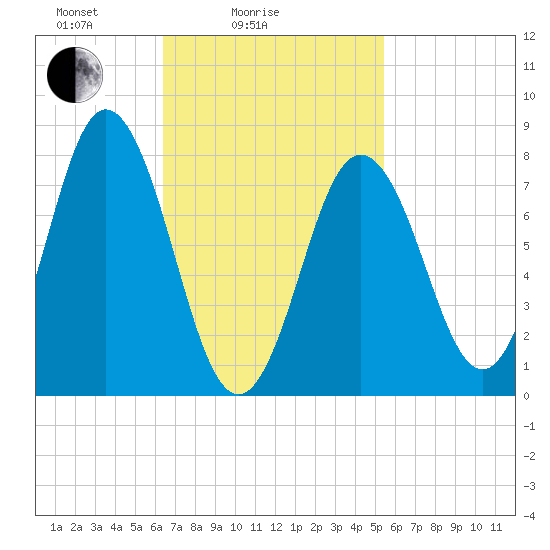 Kittery Point tide chart for Tuesday, February 24, 2026
