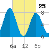 Kittery Point tide chart for Wednesday, February 25, 2026