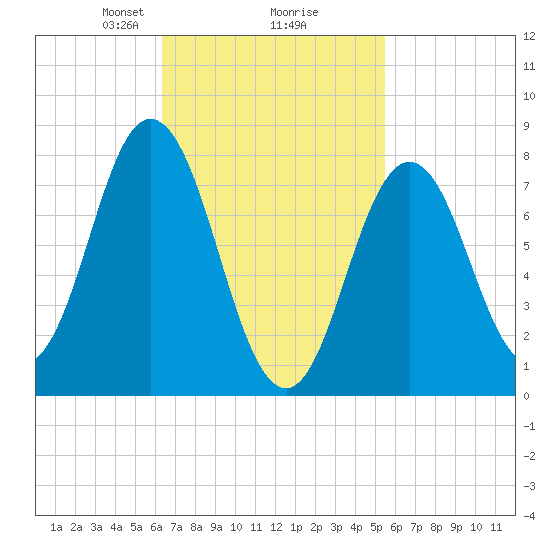 Kittery Point tide chart for Thursday, February 26, 2026